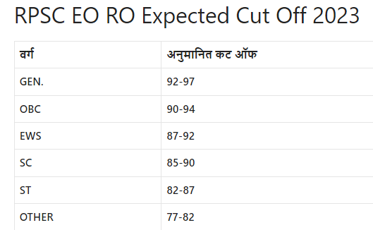 EO RO Cut Off 2023 Rajasthan